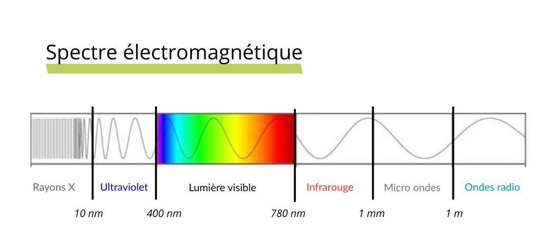 Spectre_electromagnétique